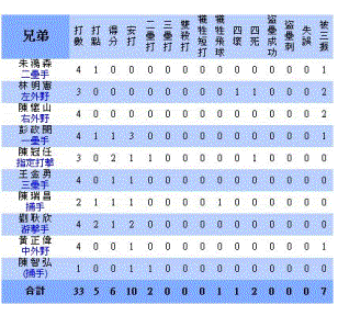 テキスト ボックス:  
Figure 1: A table that records the batting information for one team in a baseball game.












Fig 1: 
