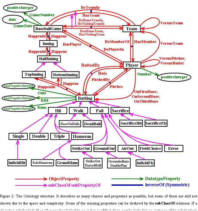 テキスト ボックス:  
Figure 2: The Ontology structure. It describes as many classes and properties as possible, but some of them are still not shown due to the space and complexity. Some of the missing properties can be deduced by the subClassOf relations: If a class has subclass(es), then all properties linked to an instance of that class may be linked to an instance of its subclass(es). For example, A Player instance may Bats a Batting instance, so a Player instance may also Bats a Homerun, StrikeOut, or Fail instance.
