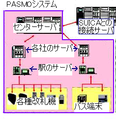 : http://fry.no.coocan.jp/blogn/pic/pasmosys.PNG