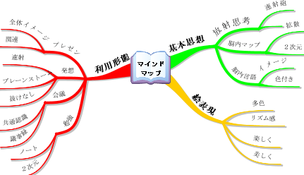 : http://fry.no.coocan.jp/blogn/pic/mindmapsisaku.PNG