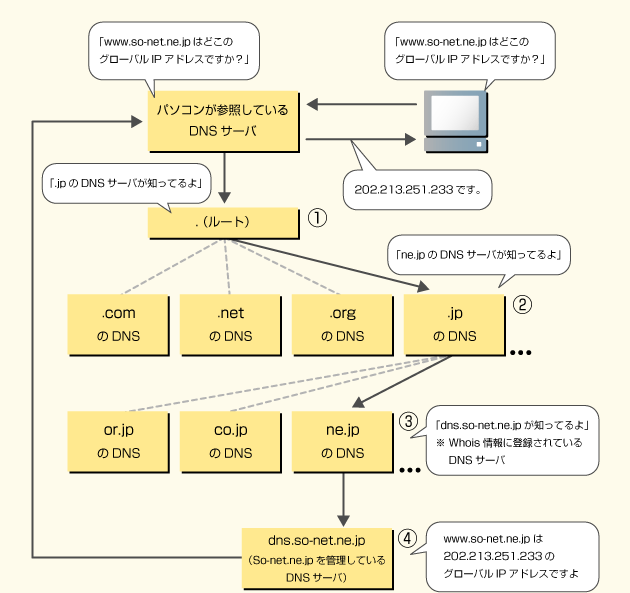 http://www.so-net.ne.jp/option/domain/study/images/p05_img03.gif